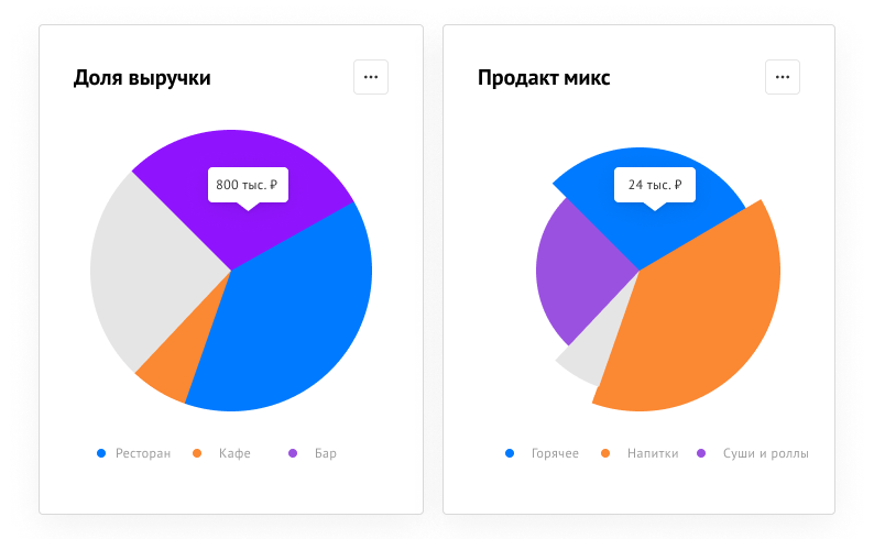 Аналитика по периодам