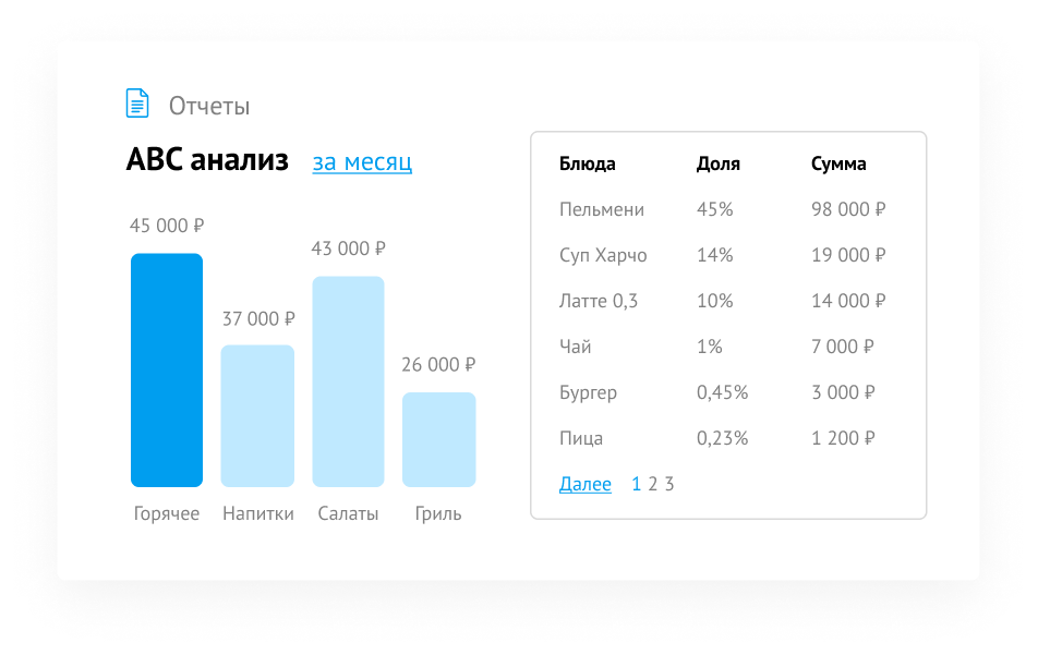 ABC-анализ продаж блюд